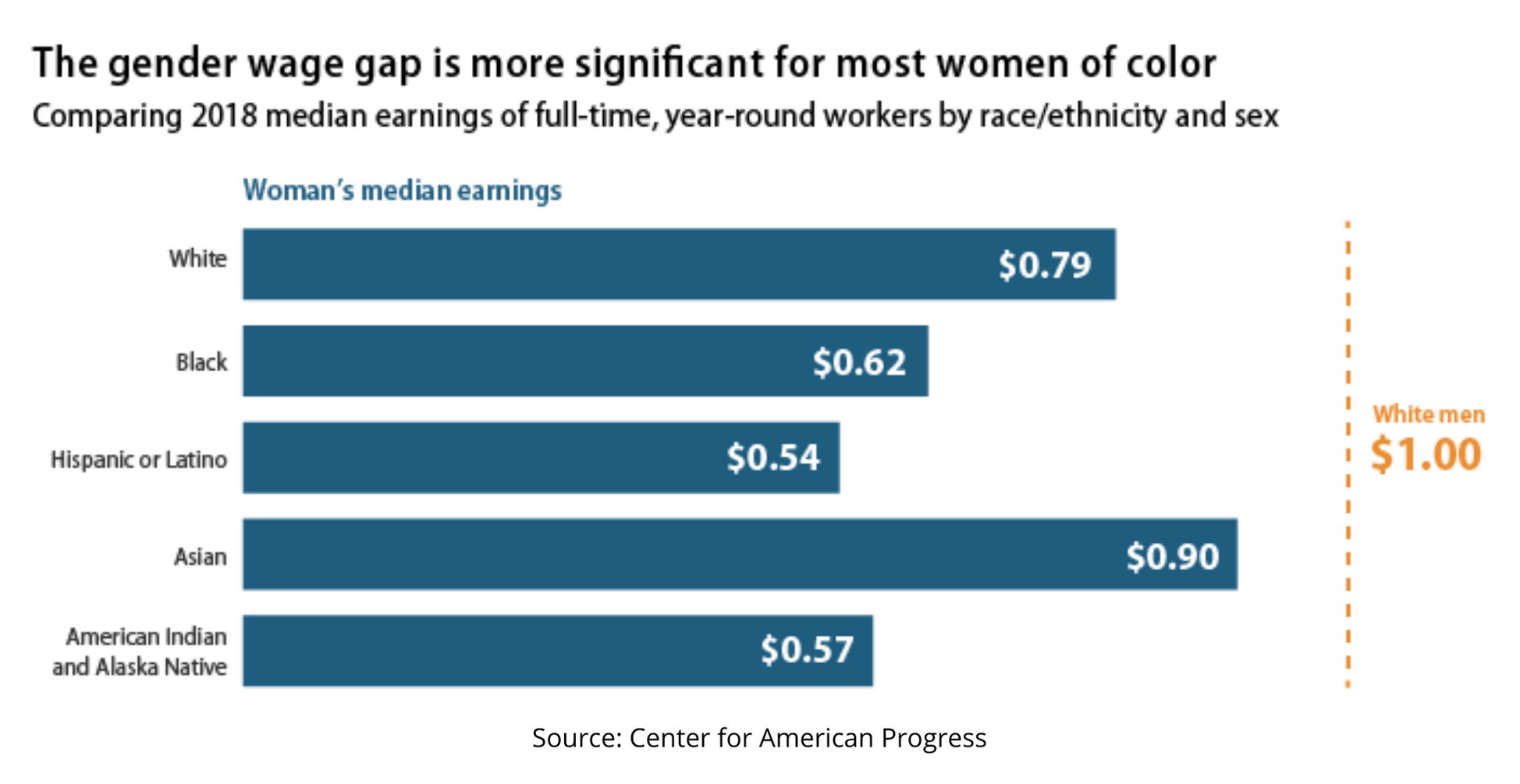 Graph of gender wage gap broken down by race/ethnicity.